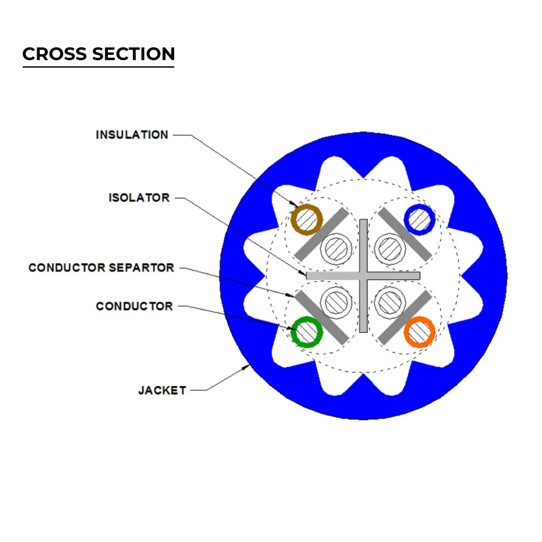 CommScope 2091SDB Cat6A Plenum X10D UTP Cross Section